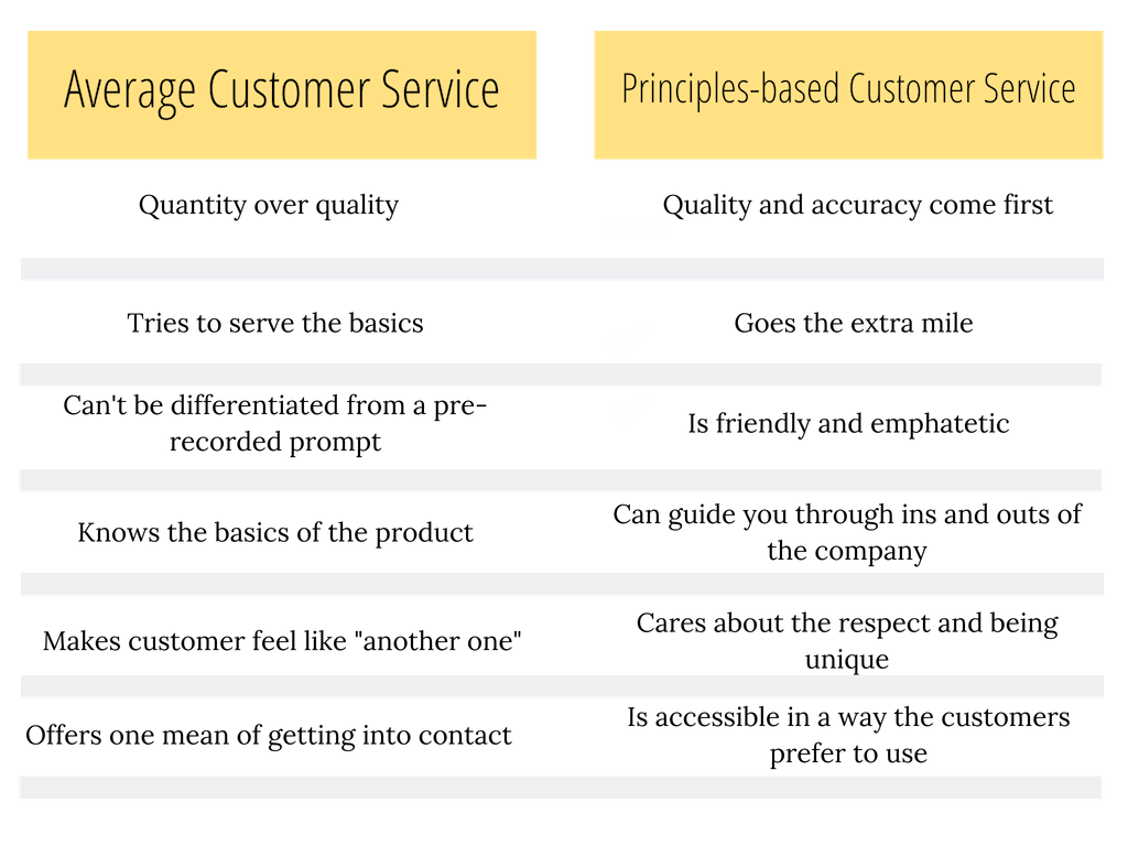 Table with the comparison of customer service according to different principles