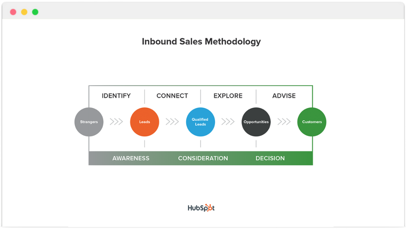 Hubspot graphic depicting what is inbound sales methodology